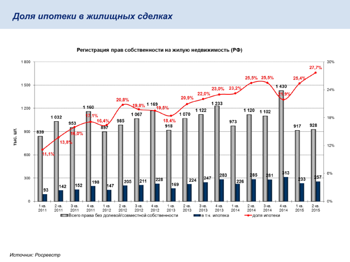 Российская собственность за рубежом. Статистика недвижимости. Динамика ипотечных сделок. Статистика сделок на недвижимость по годам.