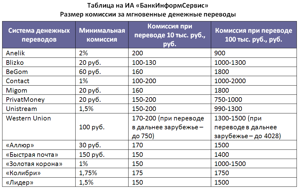 На сколько переведут время в казахстане. Денежные переводы. Процент денежного перевода. Международные денежные переводы. Способы денежных переводов.