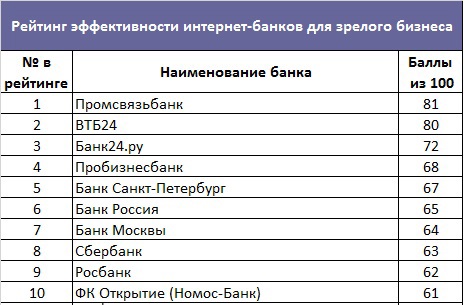 Банк балл. Интернет-банки список. Названия баллов в банках. Рейтинг эффективности интернет-магазинов аксессуаров. Название баллов в банке для человека.