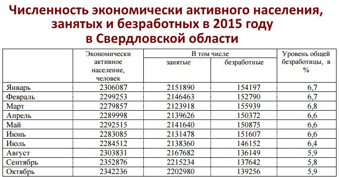 Численность официально зарегистрированных безработных