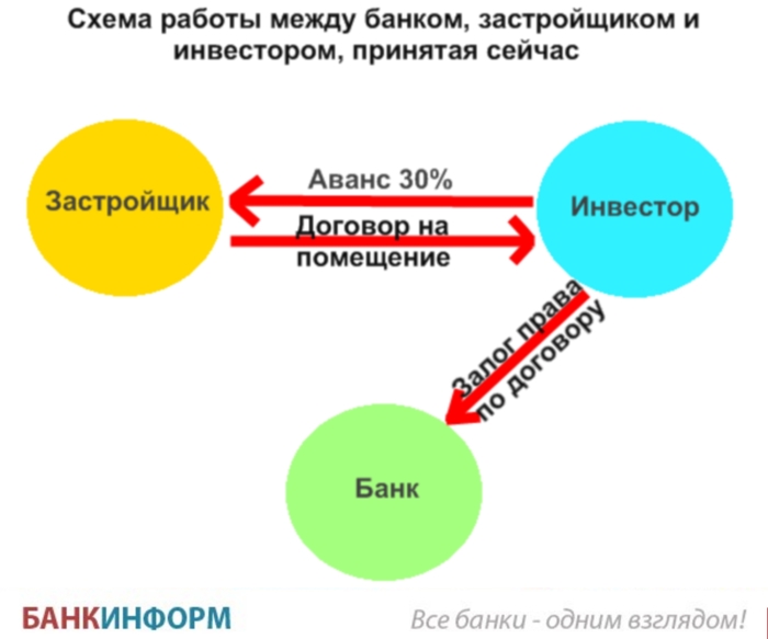 Схема работы с инвесторами