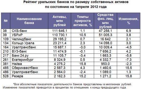 Рейтинг банков узбекистана