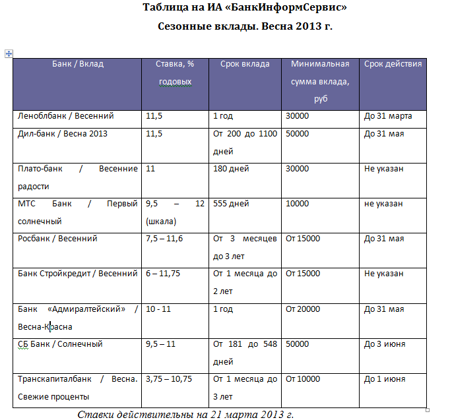 Вклады в банках на 1 год