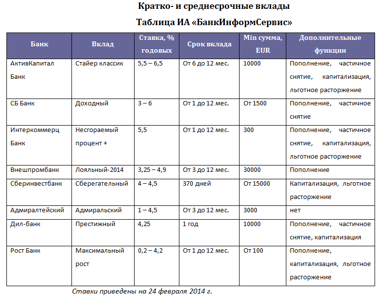 Вклады под высокий процент в нижнем новгороде