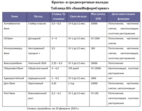 Столбцы банк. Сравнительная таблица банковских вкладов. Таблица вкладов в банках. Вклад в банке таблица. Сравнение банков по депозитам таблица.