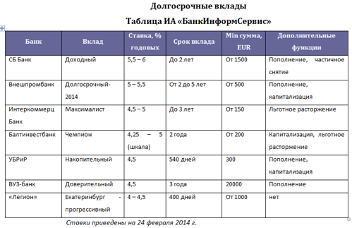 Выгодные вклады в москве