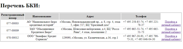 Номер Телефона Бюро Кредитных Историй Сбербанка России • Кредитный отчет