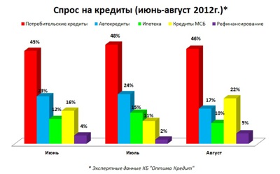 Кредит спрос. Потребительский журнал спрос. Спрос на кредитных карт по городам. Журнал спрос 1993. Журнал спрос кредит опросм.