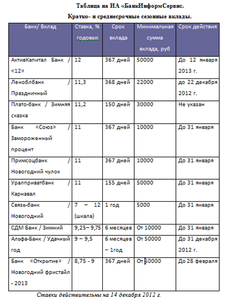 Открытие банк проценты по вкладам на сегодня