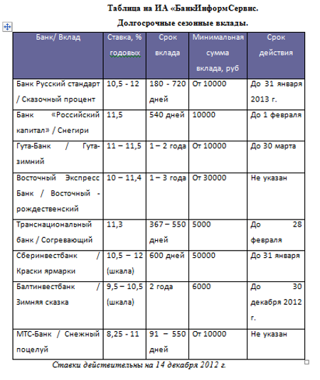 Депозиты в банке русский стандарт