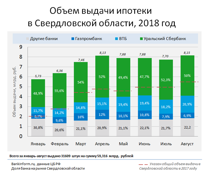 Сбербанк в январе