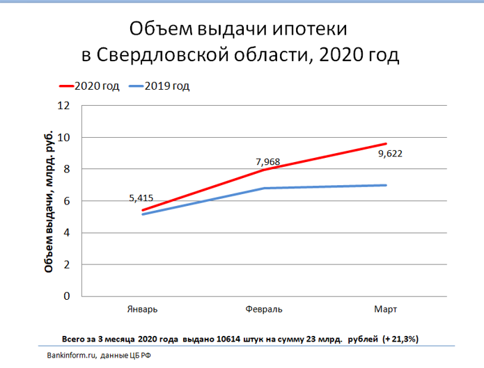 Объем выдачи ипотеки в Свердловской области 2020