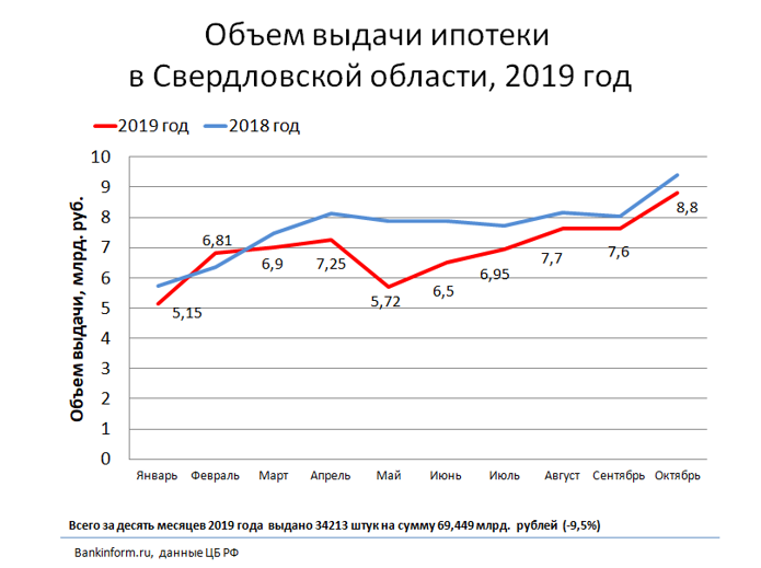 Изменения ипотечного кредитования с 1 июля