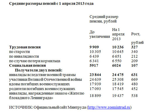 Какая пенсия в свердловской области