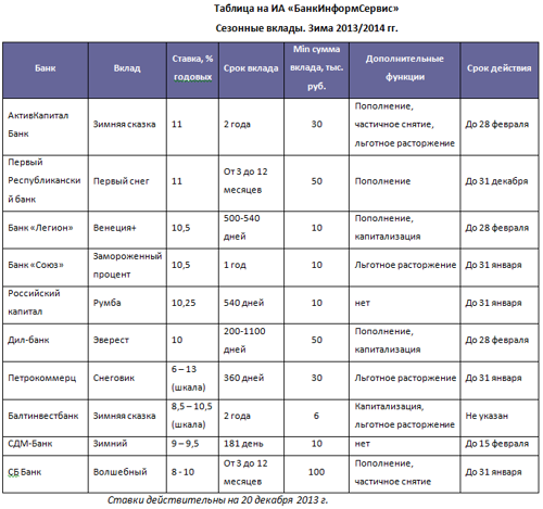 Вклады екатеринбург. Предложения по вкладам. Таблица про Екатеринбург. БАНКИНФОРМСЕРВИС Екатеринбург вклады. ЕКБ таблица.