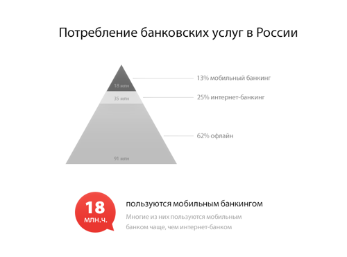 Мобильные приложения для региональных банков: точки роста