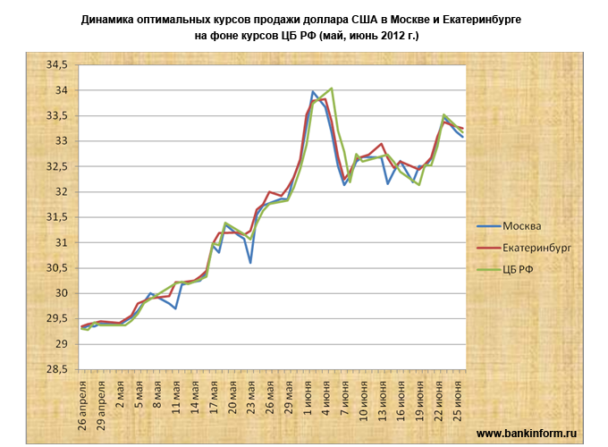 Средний курс цб за период