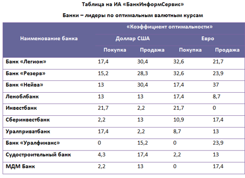 Курсы в банках екатеринбурга