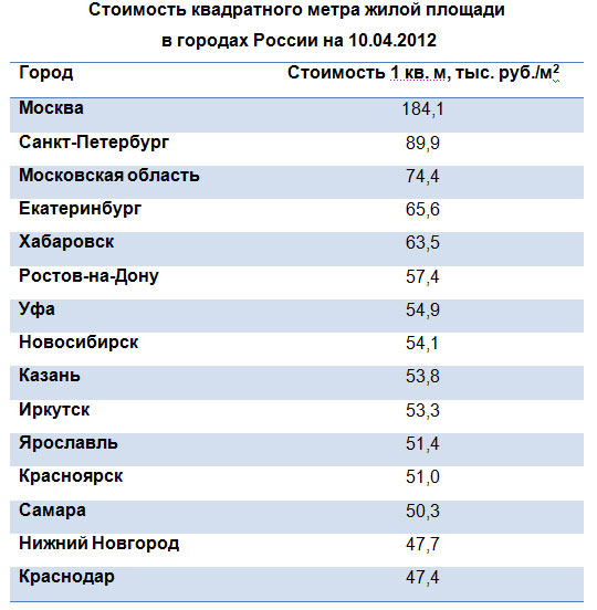 Квадратный метр жилой площади