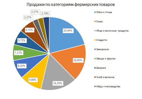 РСХБ на ПМЭФ-2024 выделил топ-3 категорий товаров по России
