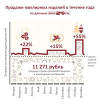 Банк24.ру - В сезон свадеб ювелирные украшения покупают реже, чем к Новому году Банк24.ру - В сезон свадеб ювелирные украшения покупают реже, чем к Новому году