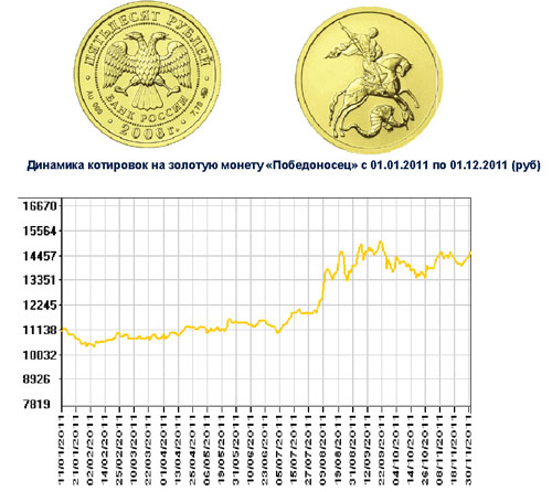 Курс монет. Георгий Победоносец монета золото график. График стоимости инвестиционных монет Георгий Победоносец. Динамика монеты Георгий Победоносец. График роста монеты Георгий Победоносец.